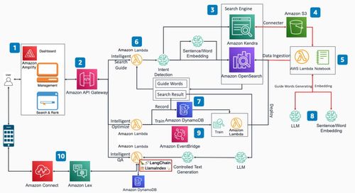 通过亚马逊云科技基础服务，打造企业知识库搜索问答应用方案